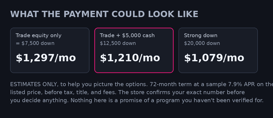 Visit Report excerpt: the payment pictured across three down payments, labeled estimates only